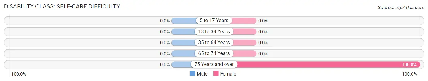 Disability in Zip Code 79539: <span>Self-Care Difficulty</span>