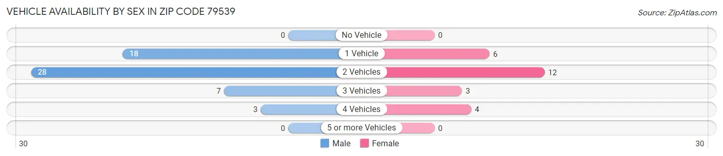 Vehicle Availability by Sex in Zip Code 79539