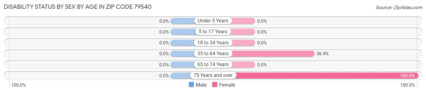 Disability Status by Sex by Age in Zip Code 79540