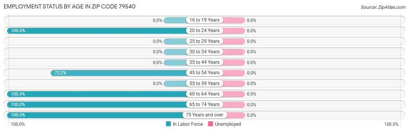 Employment Status by Age in Zip Code 79540