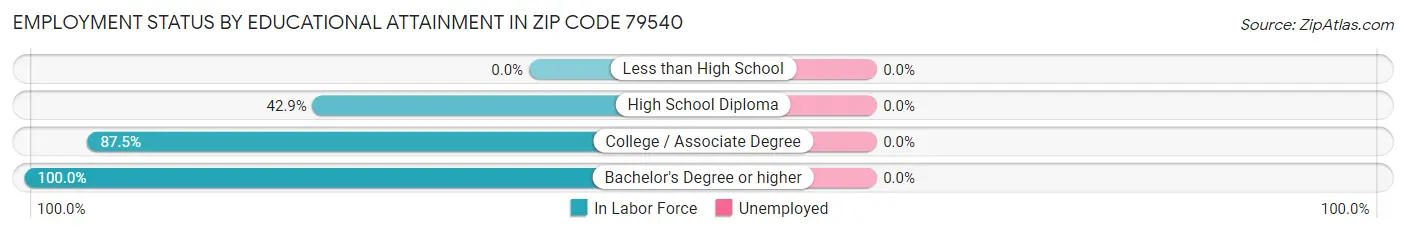 Employment Status by Educational Attainment in Zip Code 79540