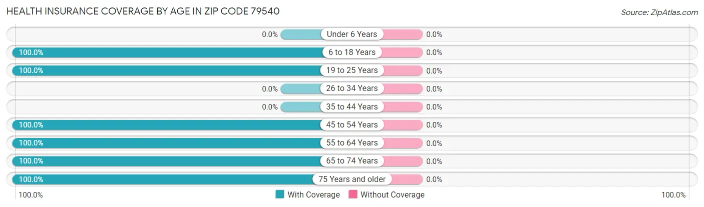 Health Insurance Coverage by Age in Zip Code 79540