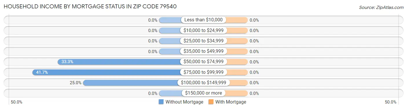 Household Income by Mortgage Status in Zip Code 79540