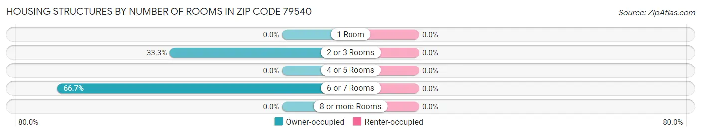 Housing Structures by Number of Rooms in Zip Code 79540