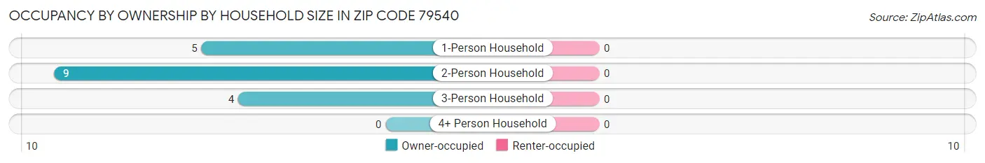 Occupancy by Ownership by Household Size in Zip Code 79540