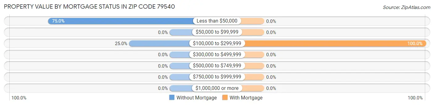 Property Value by Mortgage Status in Zip Code 79540