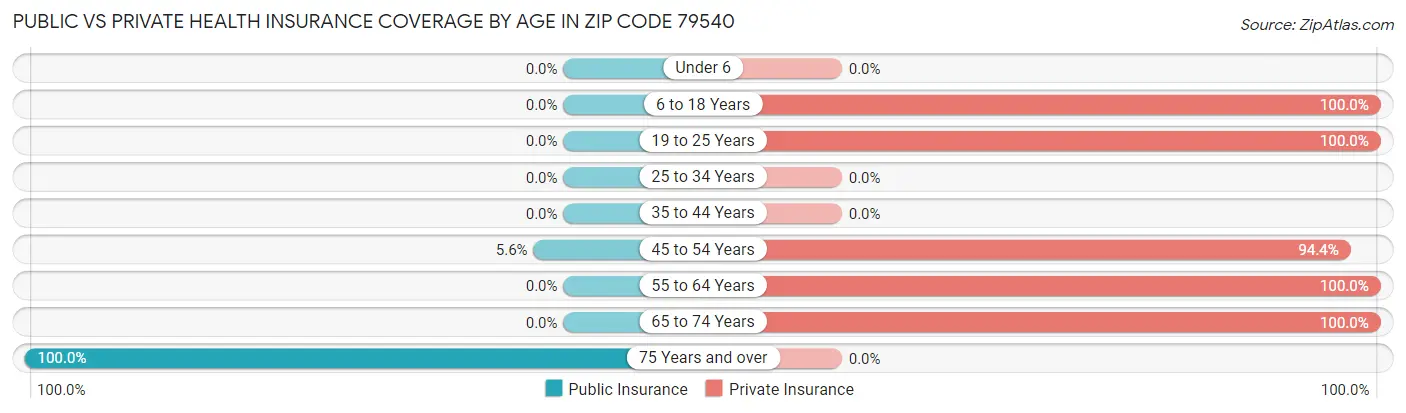 Public vs Private Health Insurance Coverage by Age in Zip Code 79540