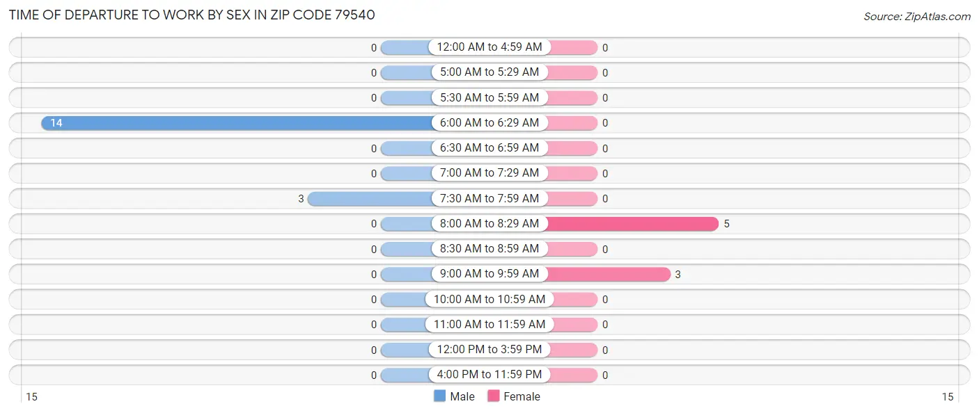 Time of Departure to Work by Sex in Zip Code 79540