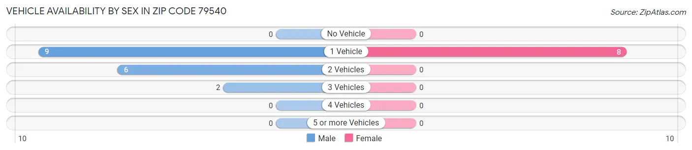 Vehicle Availability by Sex in Zip Code 79540