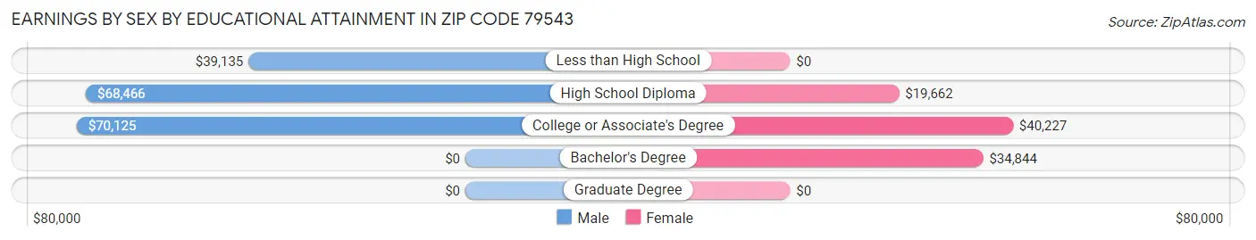 Earnings by Sex by Educational Attainment in Zip Code 79543