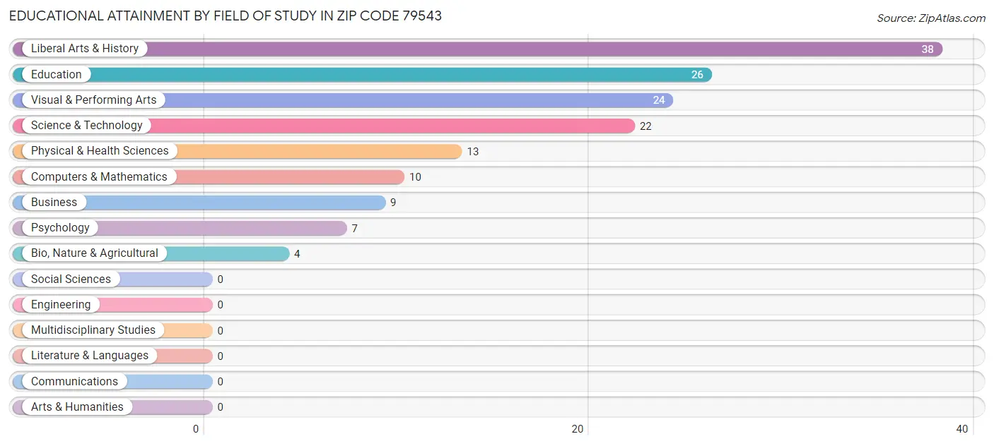 Educational Attainment by Field of Study in Zip Code 79543