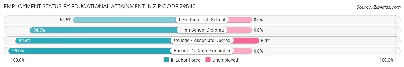 Employment Status by Educational Attainment in Zip Code 79543