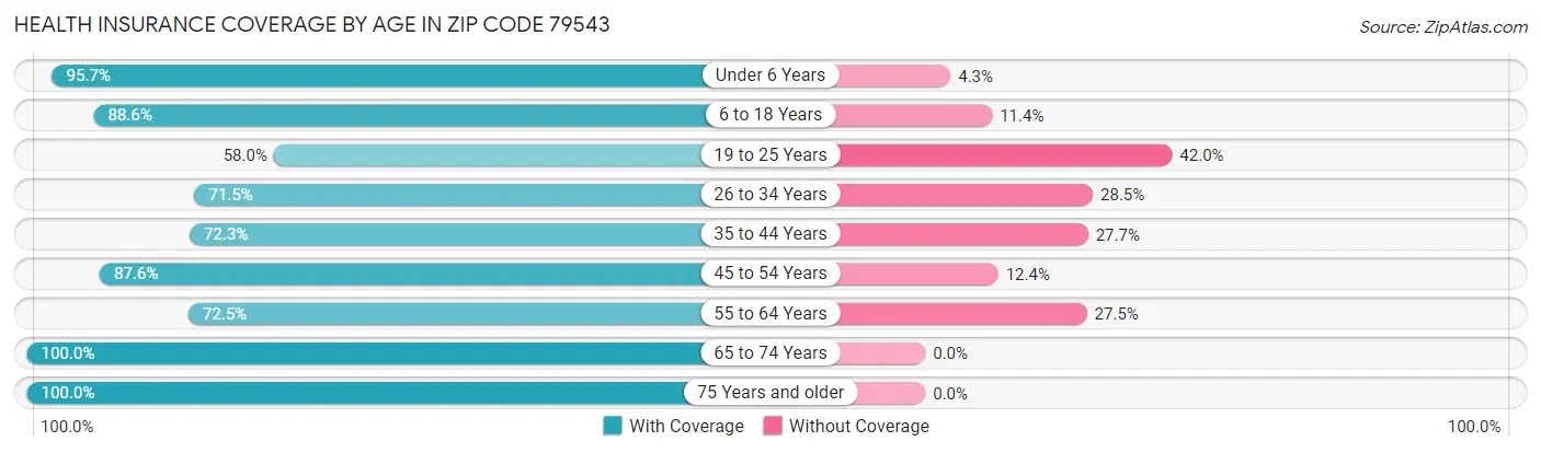 Health Insurance Coverage by Age in Zip Code 79543