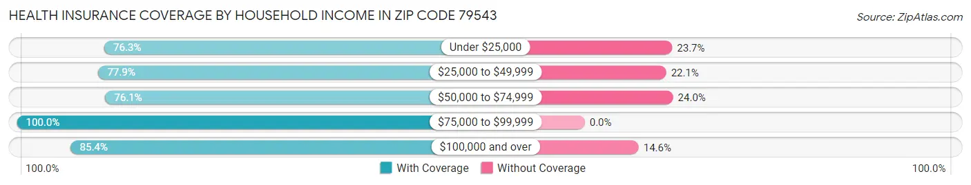 Health Insurance Coverage by Household Income in Zip Code 79543
