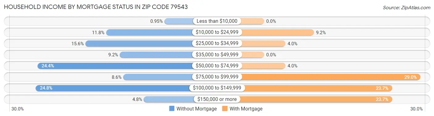 Household Income by Mortgage Status in Zip Code 79543