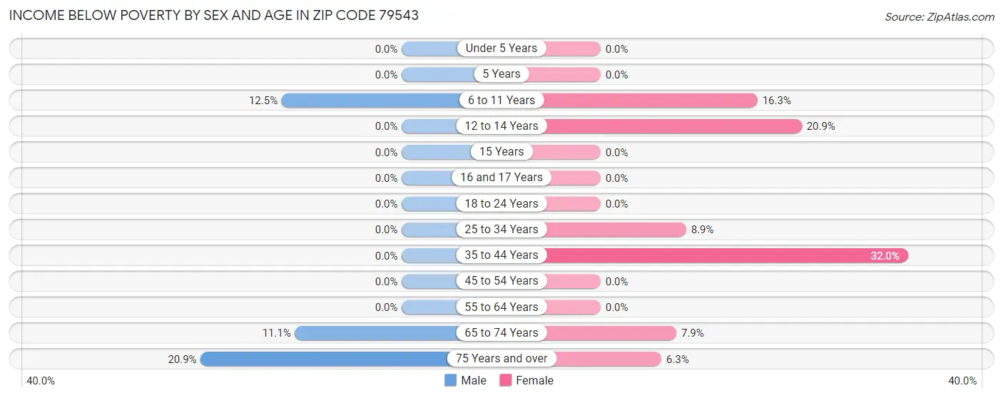 Income Below Poverty by Sex and Age in Zip Code 79543
