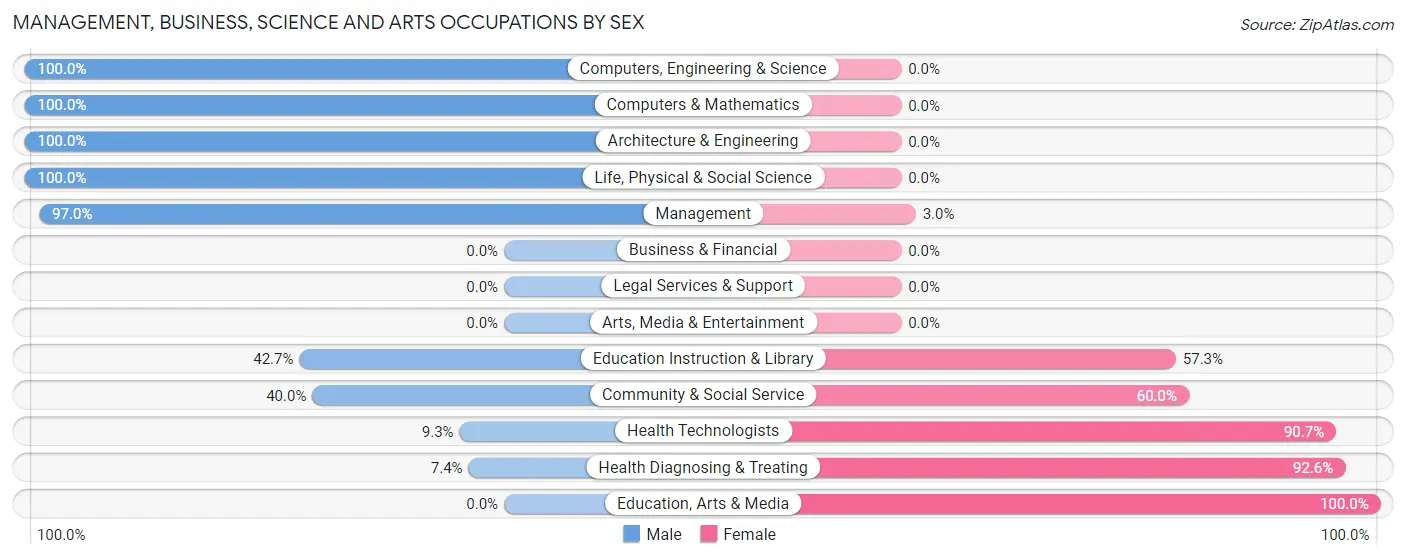 Management, Business, Science and Arts Occupations by Sex in Zip Code 79543