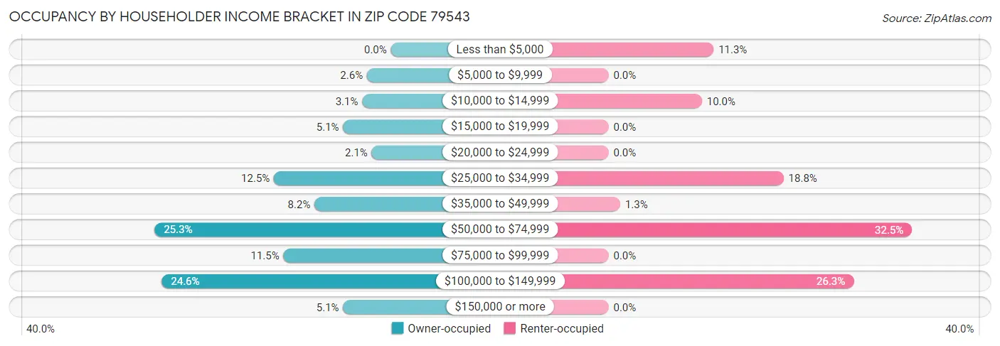 Occupancy by Householder Income Bracket in Zip Code 79543