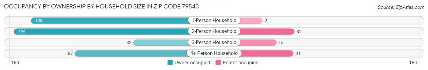Occupancy by Ownership by Household Size in Zip Code 79543