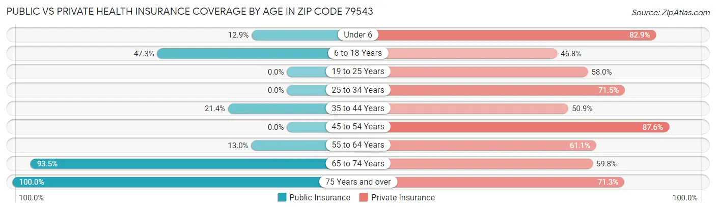 Public vs Private Health Insurance Coverage by Age in Zip Code 79543