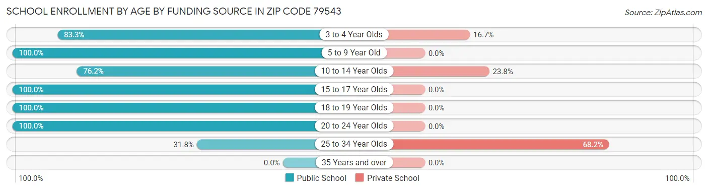 School Enrollment by Age by Funding Source in Zip Code 79543