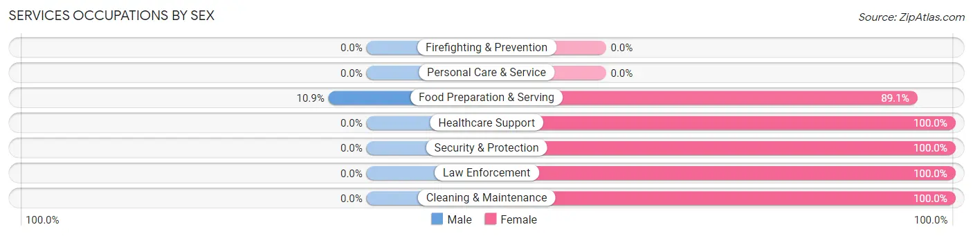 Services Occupations by Sex in Zip Code 79543