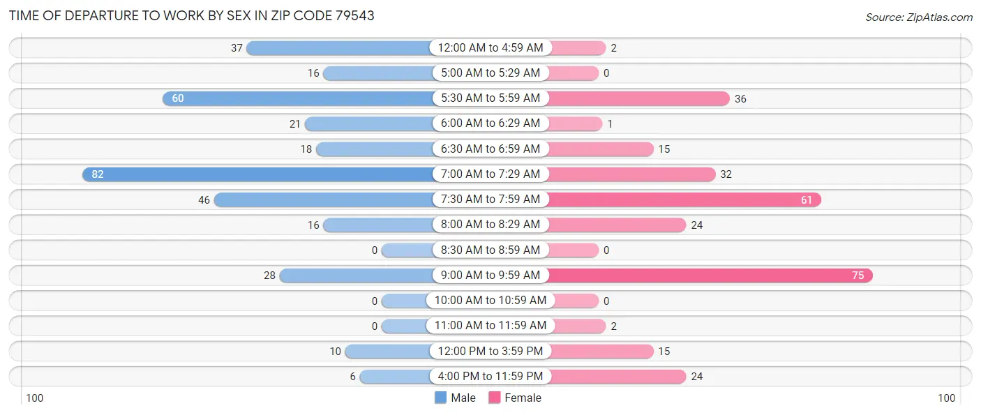 Time of Departure to Work by Sex in Zip Code 79543