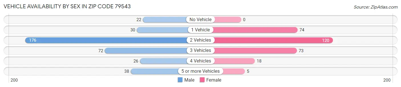 Vehicle Availability by Sex in Zip Code 79543