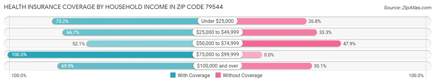 Health Insurance Coverage by Household Income in Zip Code 79544