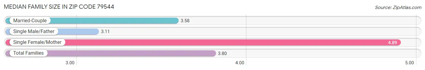 Median Family Size in Zip Code 79544