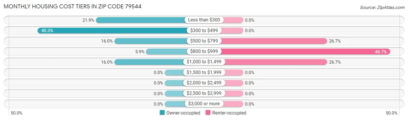 Monthly Housing Cost Tiers in Zip Code 79544