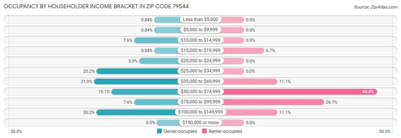 Occupancy by Householder Income Bracket in Zip Code 79544