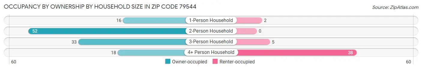 Occupancy by Ownership by Household Size in Zip Code 79544