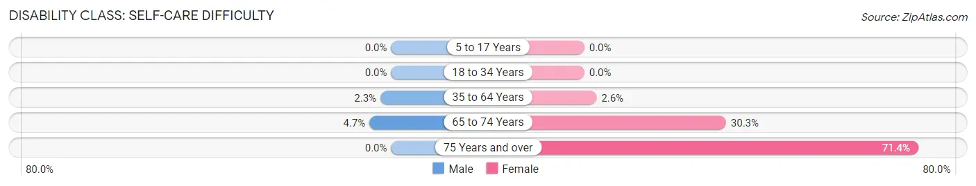 Disability in Zip Code 79544: <span>Self-Care Difficulty</span>