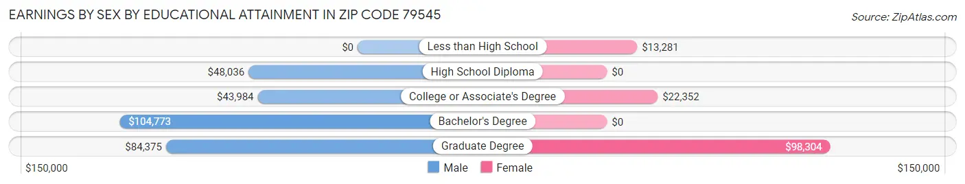 Earnings by Sex by Educational Attainment in Zip Code 79545