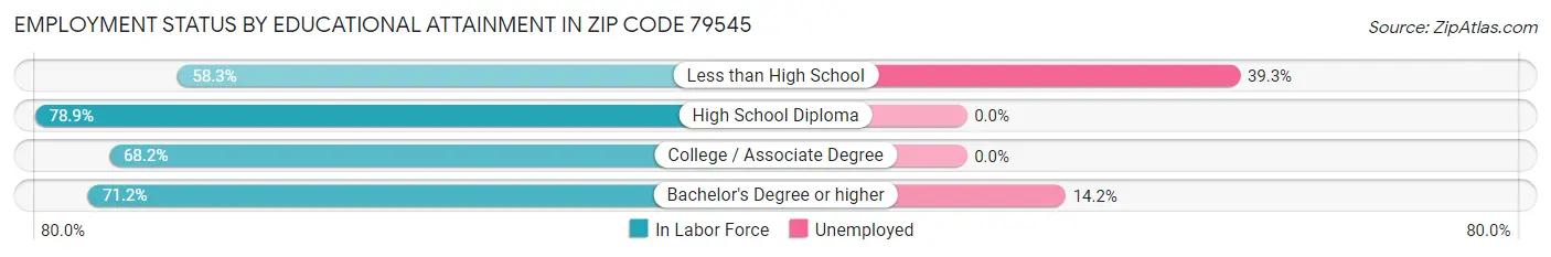 Employment Status by Educational Attainment in Zip Code 79545