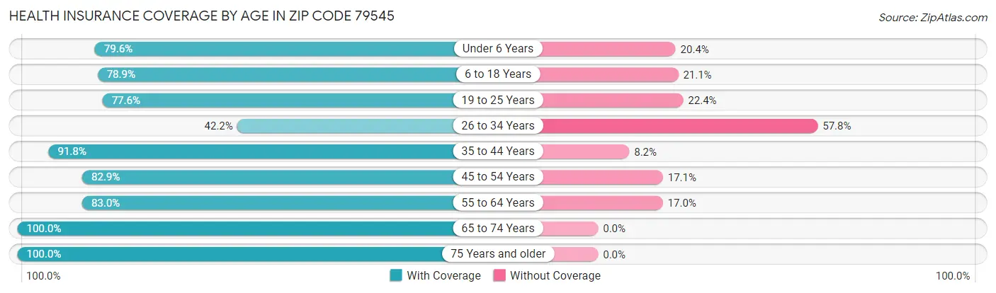 Health Insurance Coverage by Age in Zip Code 79545