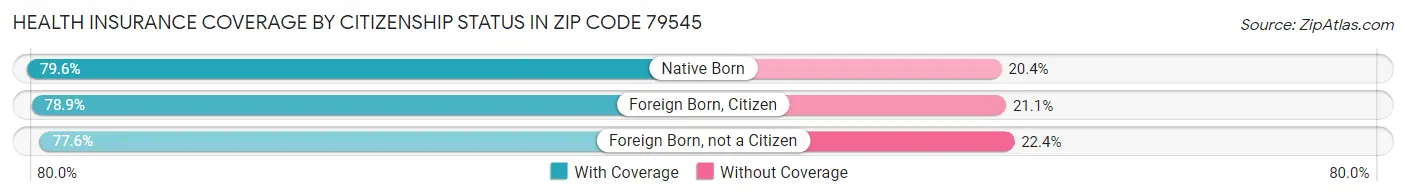 Health Insurance Coverage by Citizenship Status in Zip Code 79545
