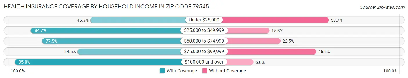 Health Insurance Coverage by Household Income in Zip Code 79545