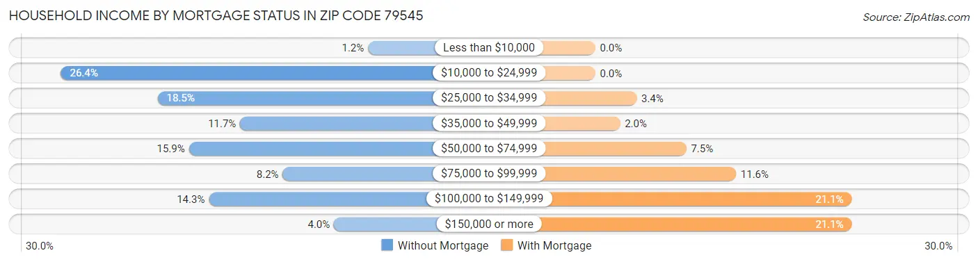 Household Income by Mortgage Status in Zip Code 79545
