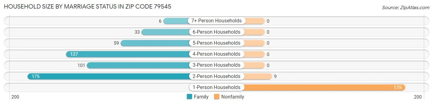 Household Size by Marriage Status in Zip Code 79545