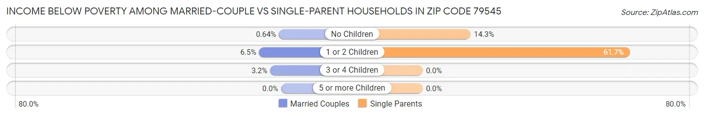Income Below Poverty Among Married-Couple vs Single-Parent Households in Zip Code 79545