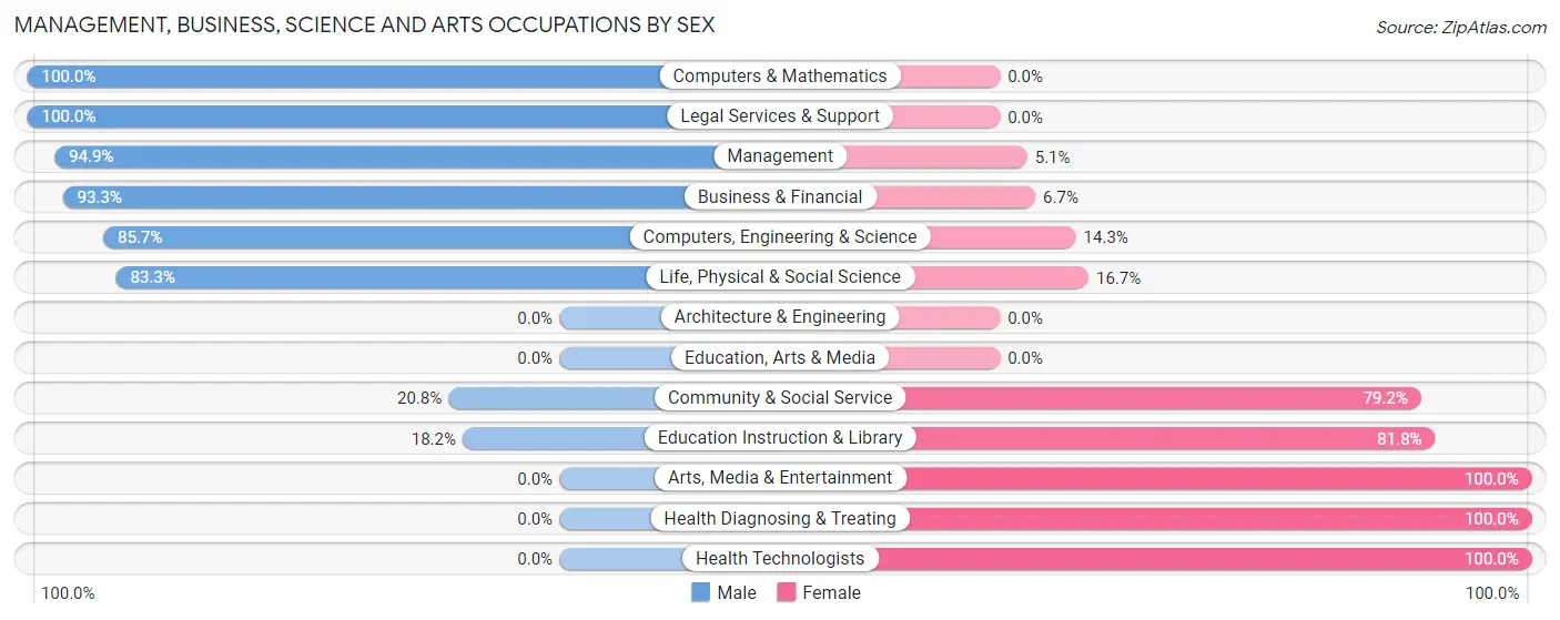 Management, Business, Science and Arts Occupations by Sex in Zip Code 79545