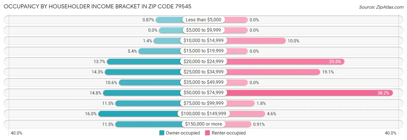 Occupancy by Householder Income Bracket in Zip Code 79545
