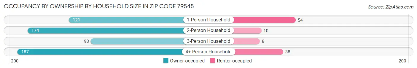 Occupancy by Ownership by Household Size in Zip Code 79545