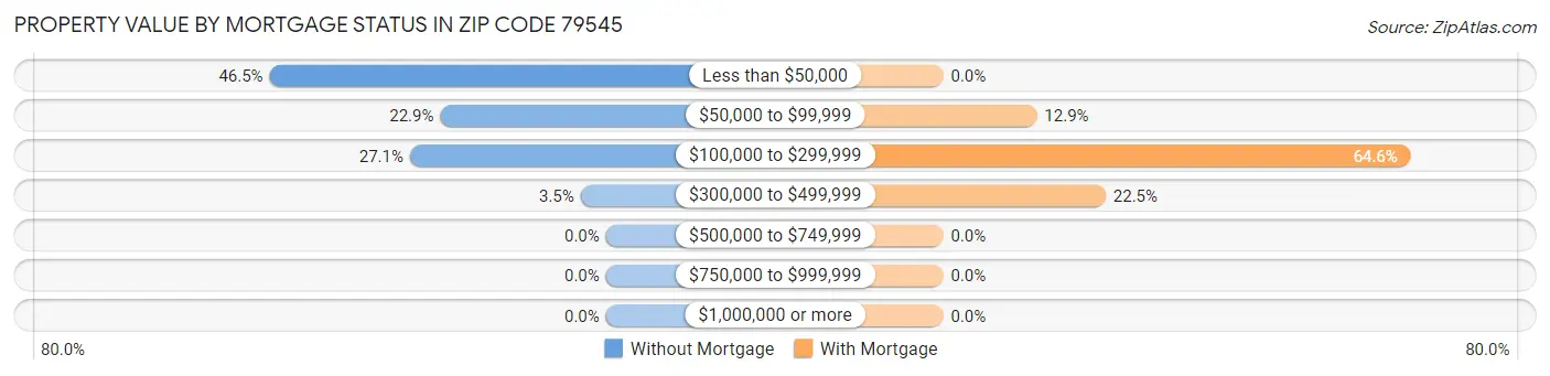 Property Value by Mortgage Status in Zip Code 79545
