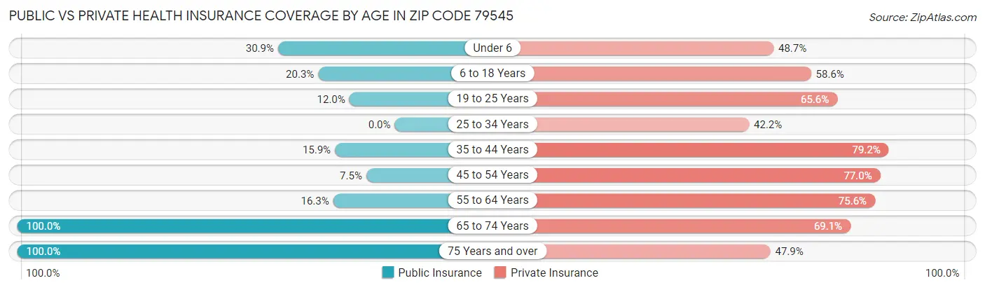 Public vs Private Health Insurance Coverage by Age in Zip Code 79545