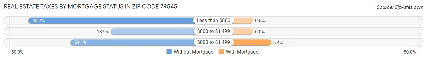 Real Estate Taxes by Mortgage Status in Zip Code 79545