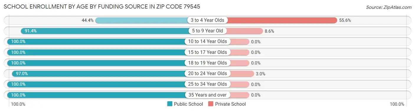 School Enrollment by Age by Funding Source in Zip Code 79545