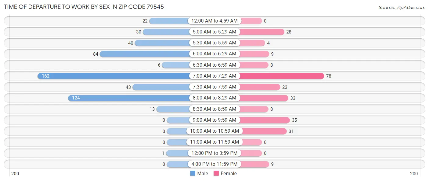 Time of Departure to Work by Sex in Zip Code 79545